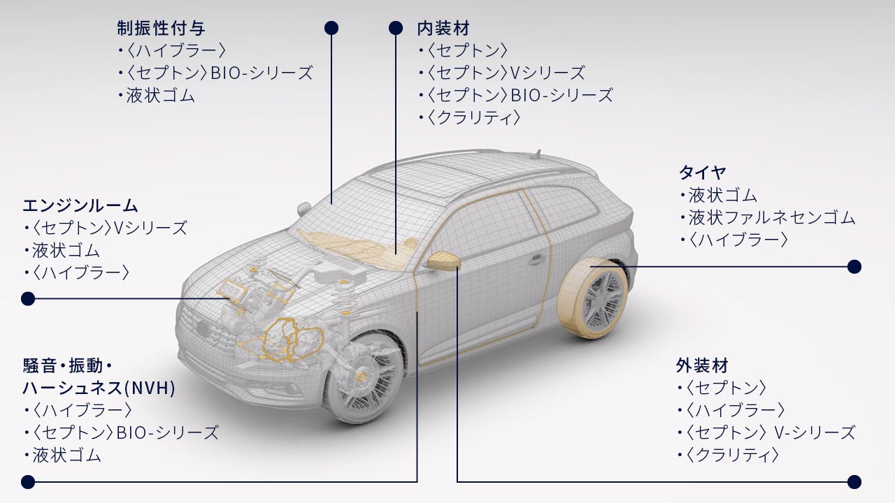 自動車に用いられる樹脂 クラレ エラストマー事業部