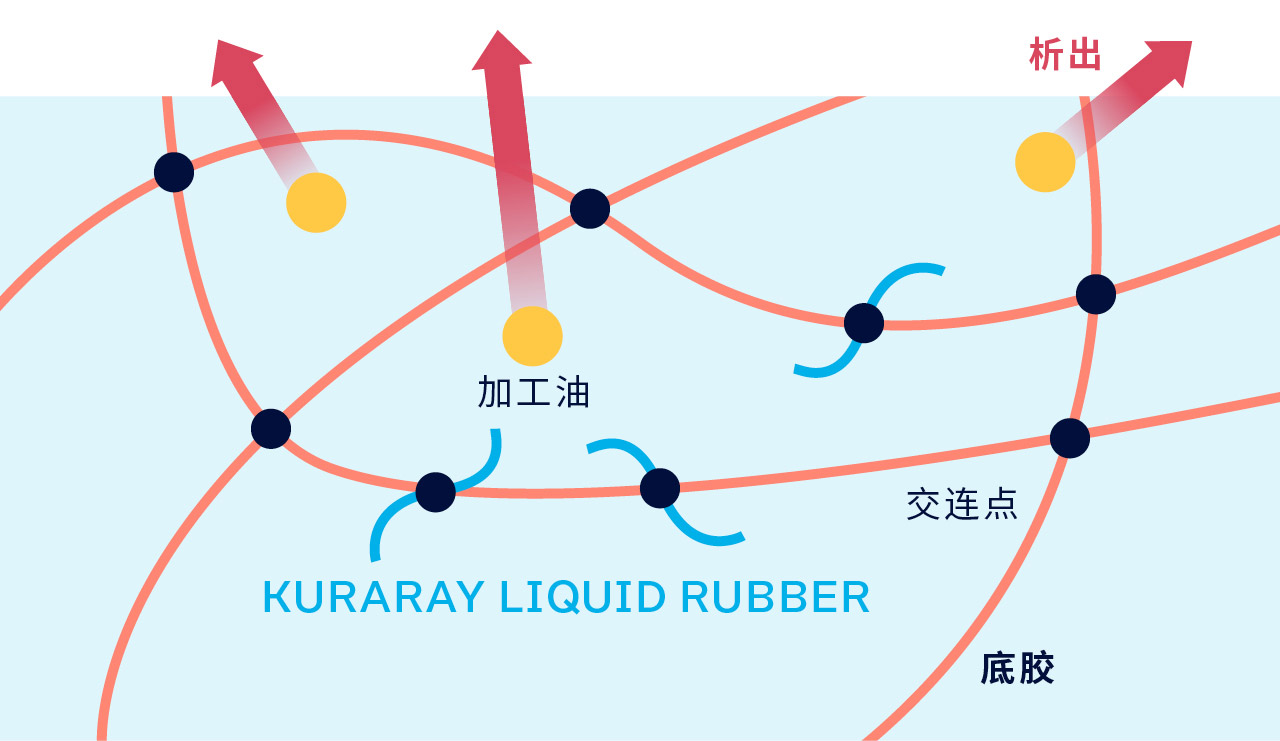 KURARAY液体橡胶-弹性体部门|特殊化学品